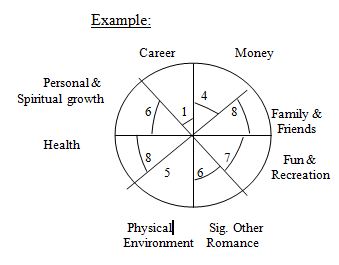 Example wheel of life