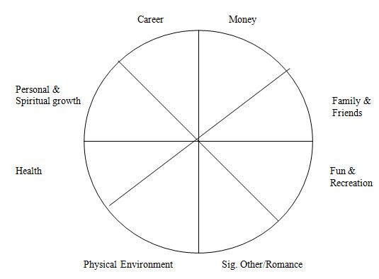 The Wheel of Life - Is Your Life in Balance?